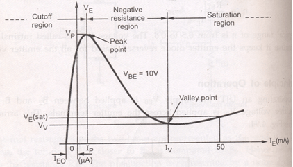 Uni Junction Transistor (UJT) | Analog Circuits - Electronics and Communication Engineering (ECE)
