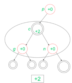 Analysis of Loops | Algorithms - Computer Science Engineering (CSE)