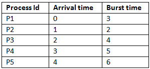 Longest Remaining Time First (LRTF) CPU Scheduling Algorithm | Operating System - Computer Science Engineering (CSE)
