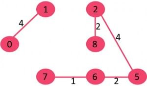 Minimum Spanning Tree | Algorithms - Computer Science Engineering (CSE)