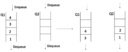 Previous Year Question: Queue | Programming and Data Structures - Computer Science Engineering (CSE)