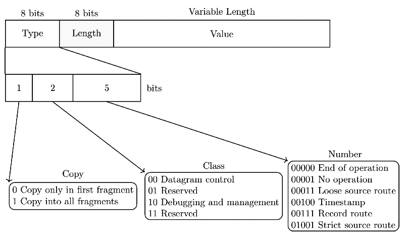 Previous Year Questions: Network Layer Protocol | Computer Networks - Computer Science Engineering (CSE)