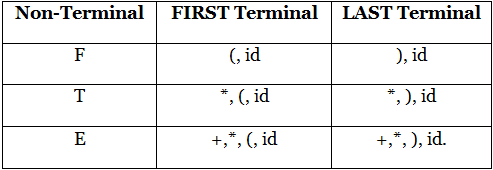 Handles | Compiler Design - Computer Science Engineering (CSE)