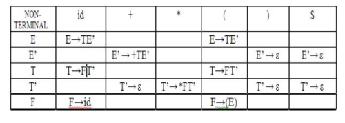 Top Down Parsing & Bottom Up Parsing | Compiler Design - Computer Science Engineering (CSE)