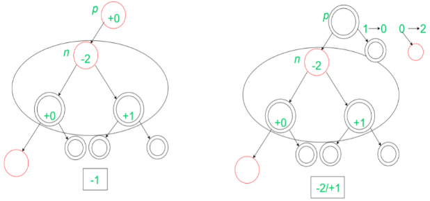 Analysis of Loops | Algorithms - Computer Science Engineering (CSE)