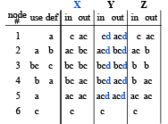 Liveness Analysis | Compiler Design - Computer Science Engineering (CSE)