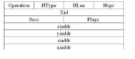 Dynamic Host Configuration Protocol (DHCP) | Computer Networks - Computer Science Engineering (CSE)