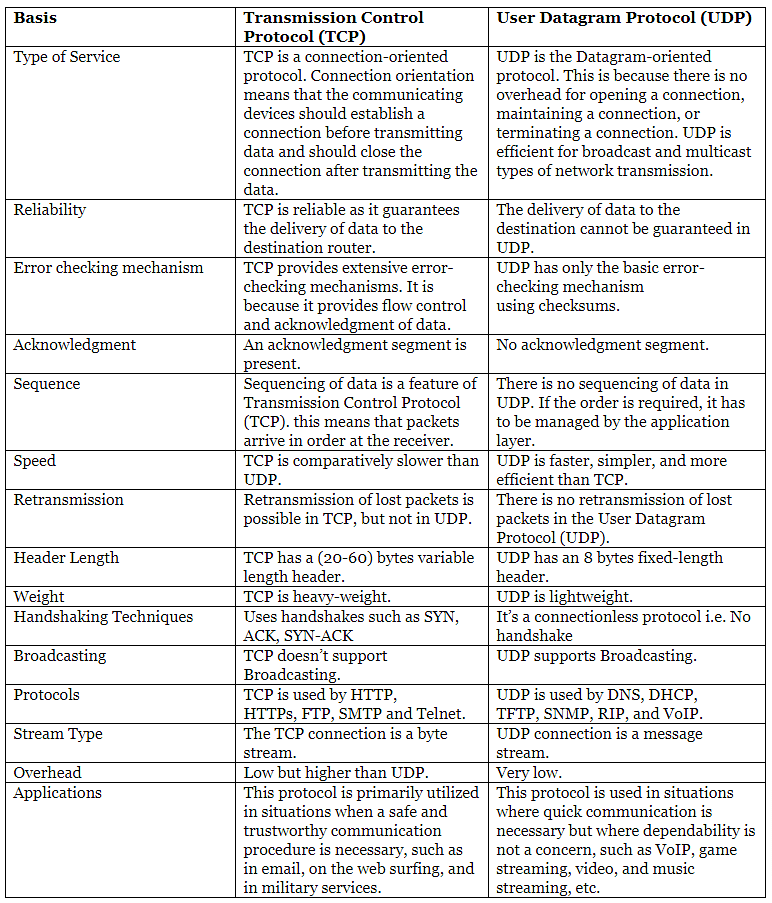 Differences between TCP and UDP | Computer Networks - Computer Science Engineering (CSE)