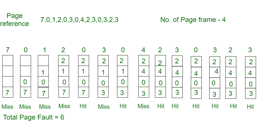 Page Fault | Operating System - Computer Science Engineering (CSE)