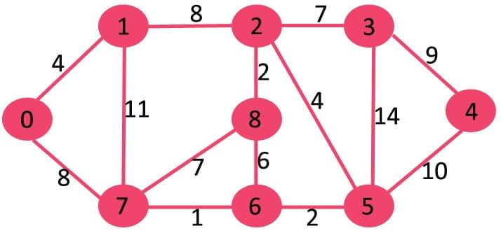 Minimum Spanning Tree | Algorithms - Computer Science Engineering (CSE)