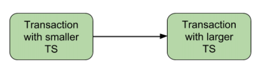 Precedence Graph for TS ordering