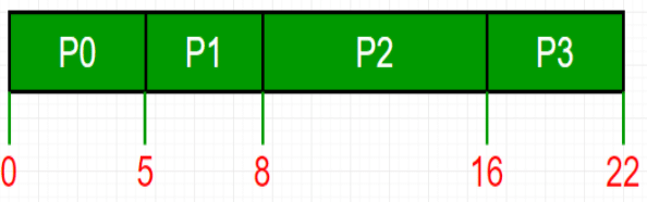 FCFS CPU Scheduling | Operating System - Computer Science Engineering (CSE)