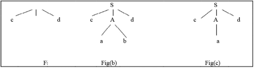 Top Down Parsing | Compiler Design - Computer Science Engineering (CSE)