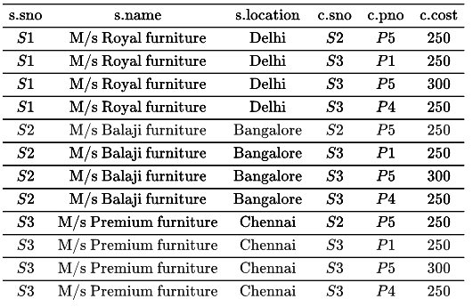 Previous Year Questions: SQL