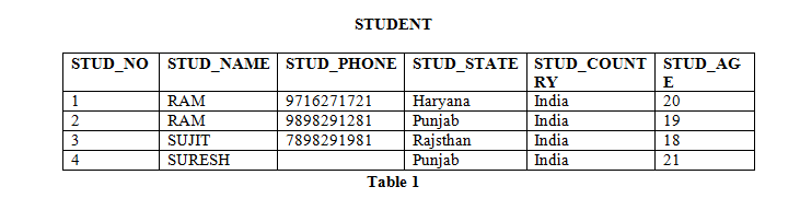 Simple example (STUDENT relation)