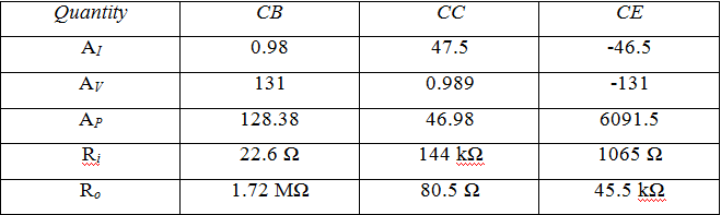 Analysis of a Transistor Amplifier Circuit Using H-Parameters | Analog and Digital Electronics - Electrical Engineering (EE)
