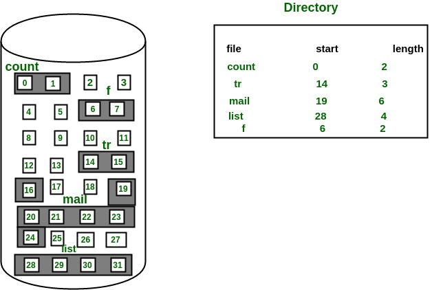 FIle Access & Allocation Methods | Operating System - Computer Science Engineering (CSE)