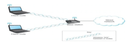 Data Communication - 3 | Computer Networks - Computer Science Engineering (CSE)