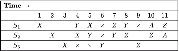 Previous Year Questions: Pipeline Processor | Computer Architecture & Organisation (CAO) - Computer Science Engineering (CSE)
