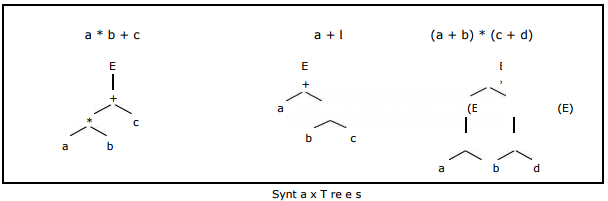 Syntax Trees | Compiler Design - Computer Science Engineering (CSE)