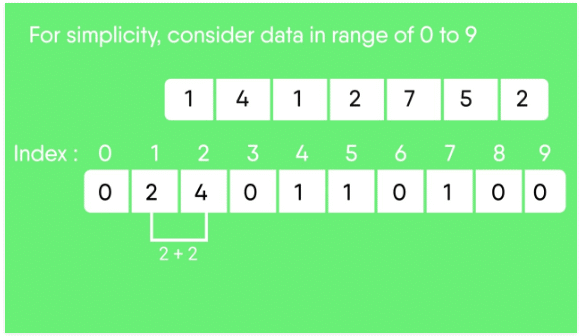 Sorting Algorithms- 5 | Algorithms - Computer Science Engineering (CSE)