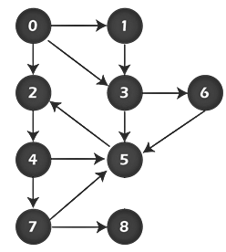 Implementation of BFS algorithm