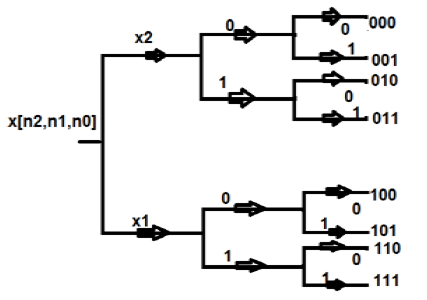 In-Place Computation | Signals and Systems - Electronics and Communication Engineering (ECE)
