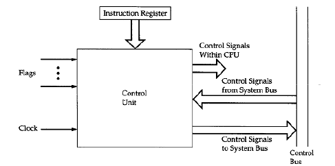 Functions of the Control Unit