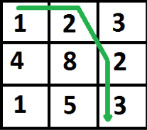 Min Cost Path | Algorithms - Computer Science Engineering (CSE)