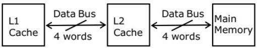Previous Year Questions: Cache Memory | Computer Architecture & Organisation (CAO) - Computer Science Engineering (CSE)