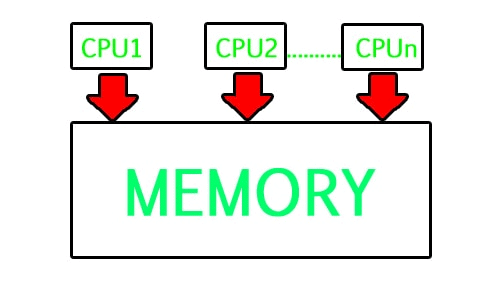 Difference between Multiprogramming, Multitasking, Multithreading & Multiprocessing | Operating System - Computer Science Engineering (CSE)