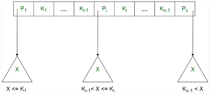 B+ Tree - Programming and Data Structures - Computer Science ...