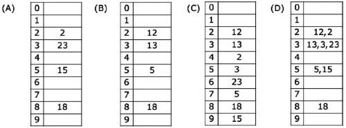 Previous Year Questions: Hashing | Programming and Data Structures - Computer Science Engineering (CSE)