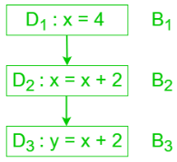 Introduction: Data Flow Analysis | Compiler Design - Computer Science Engineering (CSE)