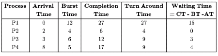Previous Year Questions: CPU Scheduling | Operating System - Computer Science Engineering (CSE)