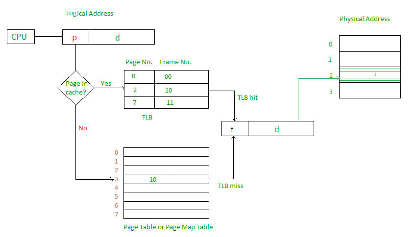 Notes: Paging | Operating System - Computer Science Engineering (CSE)