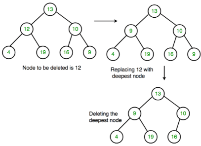 Insertion & Deletion in Binary Tree | Programming and Data Structures - Computer Science Engineering (CSE)