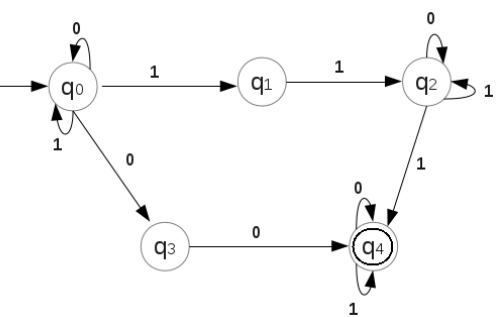 Finite Automata | Theory of Computation - Computer Science Engineering (CSE)