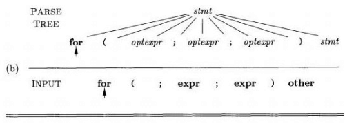 Parsing - Simple Syntax Directed Translator, Computer Science and IT Engineering - Computer Science Engineering (CSE)