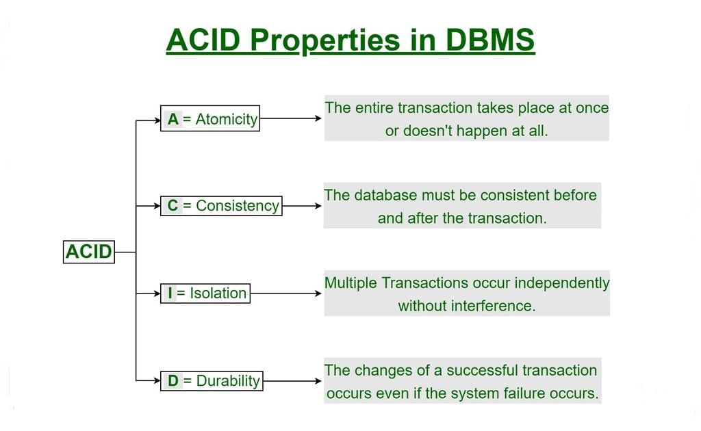 ACID Properties | Database Management System (DBMS) - Computer Science Engineering (CSE)