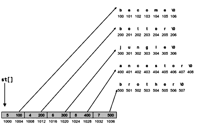 Previous Year Questions: Array and Pointer | Programming and Data Structures - Computer Science Engineering (CSE)