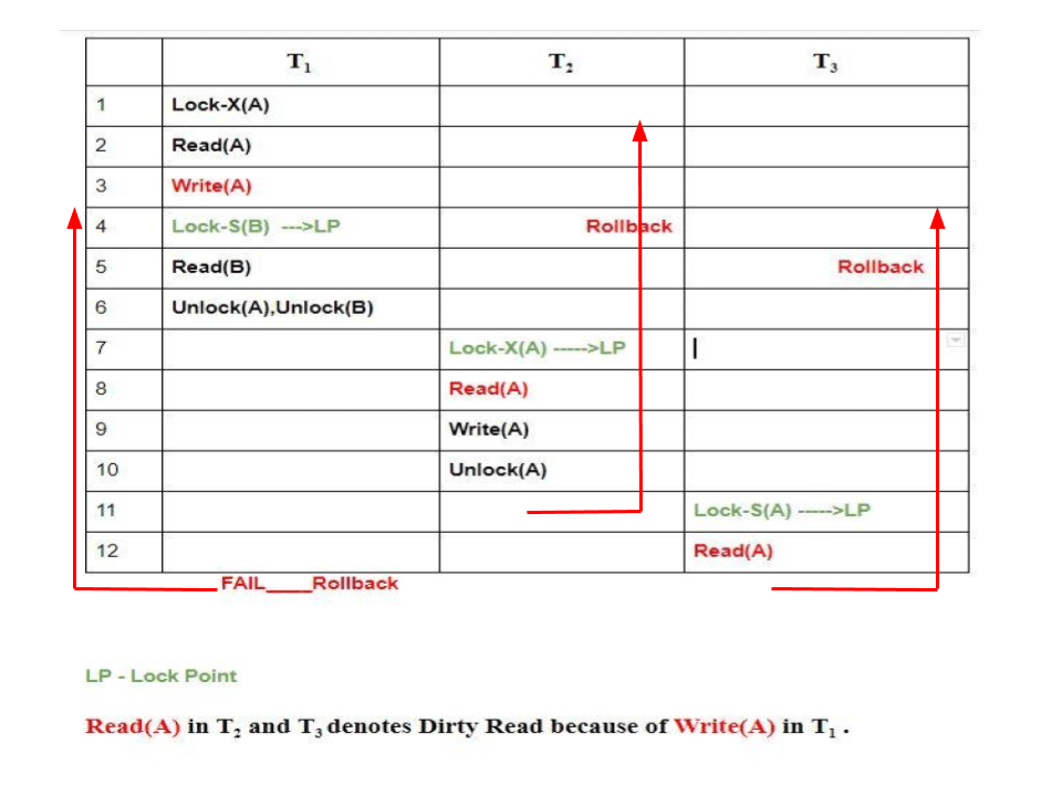 Two Phase Locking Protocol | Database Management System (DBMS) - Computer Science Engineering (CSE)