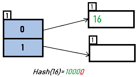 Extendible Hashing | Algorithms - Computer Science Engineering (CSE)