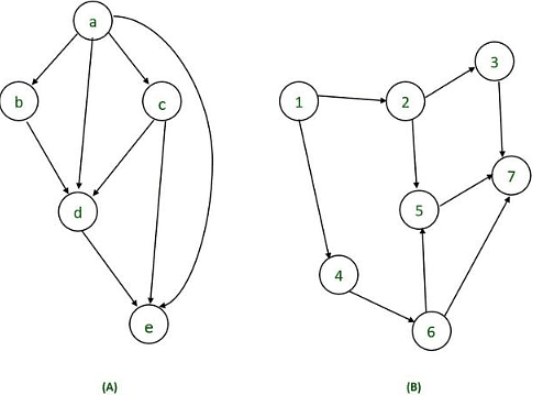 Directed Acyclic Graph (DAG) in Compiler Design | Compiler Design - Computer Science Engineering (CSE)