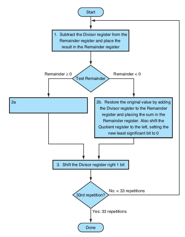 Division - Arithmetic Operations, Computer Science and IT Engineering - Computer Science Engineering (CSE)