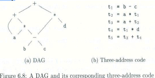 Intermediate Code Forms | Compiler Design - Computer Science Engineering (CSE)