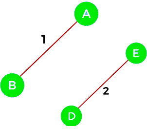 Example of Kruskal`s algorithm