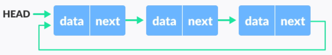 Circular linked list