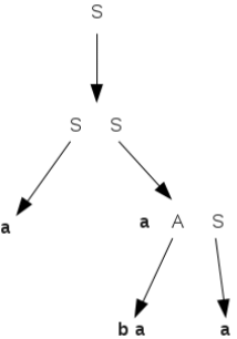 Context Free Grammars (CFG) | Theory of Computation - Computer Science Engineering (CSE)