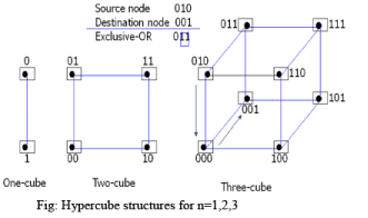 Interconnection Structures - Computer Science Engineering (CSE)